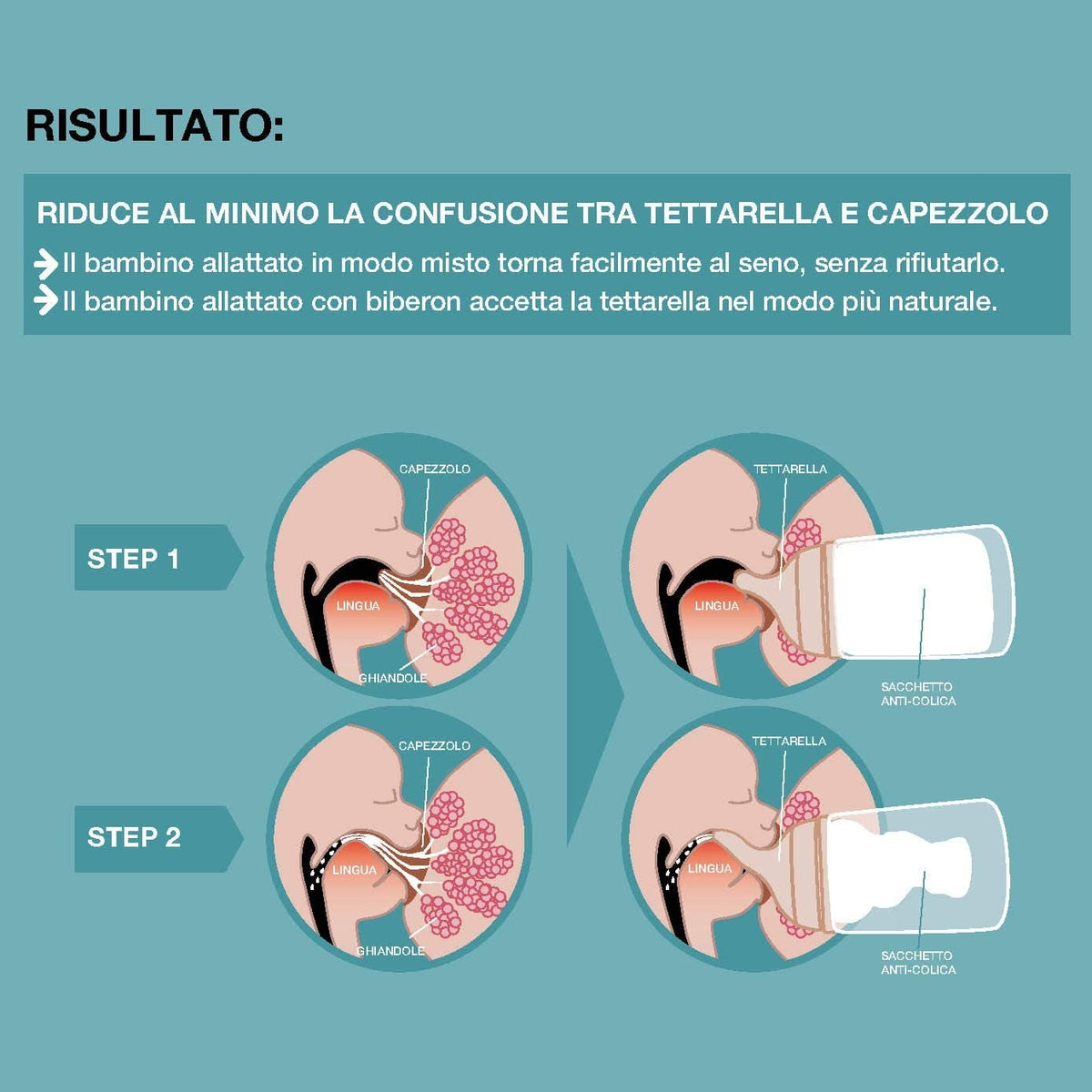 Slow Flow adjusted to the baby's sucking strength, soft silicone supporting natural feeding sensations