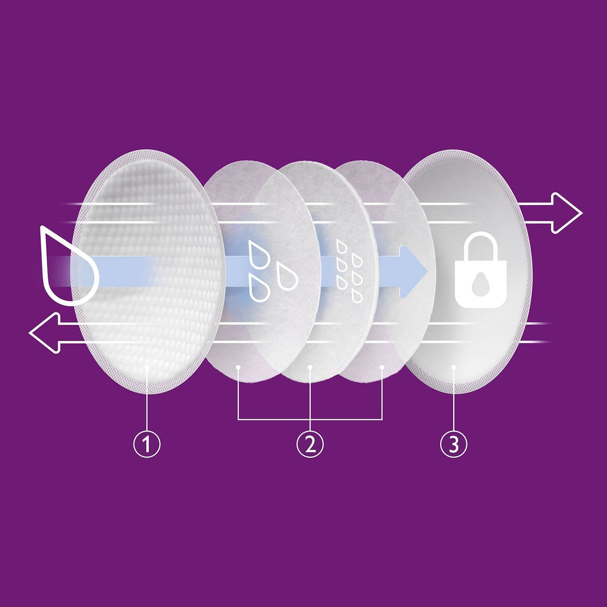 PHILIPS AVENT coussinets d’allaitement x60